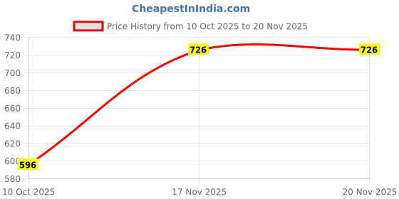 myntra.com Ranisatiya creation Ethnic Motifs Printed Bandhani Dupatta with Sequinned ranisatiya creation Price History Graph from 10 Oct 2025 to 20 Nov 2025
