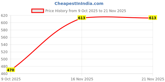 myntra.com Ranisatiya creation Ethnic Motifs Printed Bandhani Dupatta with Sequinned ranisatiya creation Price History Graph from 9 Oct 2025 to 20 Nov 2025
