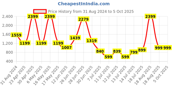 myntra.com Ranng Abstract Print A-Line Kaftan Dress ranng Price History Graph from 31 Aug 2024 to 4 Oct 2025