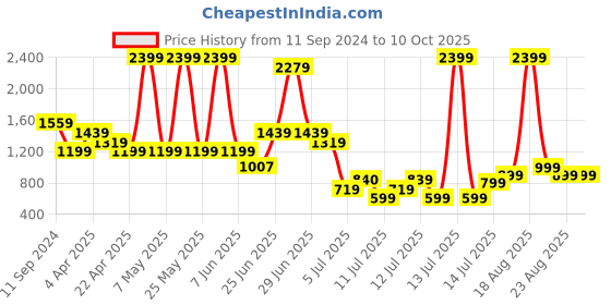 myntra.com Ranng Geometric Print kaftan Midi Dress ranng Price History Graph from 11 Sep 2024 to 10 Oct 2025