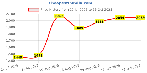 myntra.com Ranng Heart Printed Keyhole Neck Pure Cotton Tunic With Trouser ranng Price History Graph from 22 Jul 2025 to 14 Oct 2025