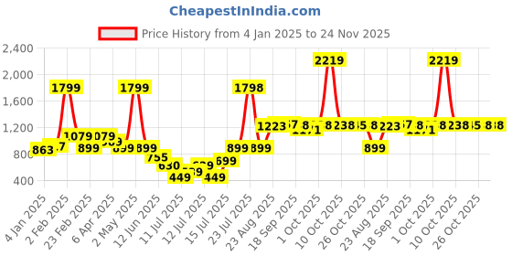 myntra.com Ranng Indigo Serenity Printed Kimono Sleeve Kaftan Top ranng Price History Graph from 4 Jan 2025 to 23 Nov 2025