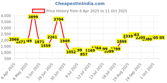 myntra.com Ranng Label Cotton Viscose Co-Ords ranng Price History Graph from 6 Apr 2025 to 11 Oct 2025