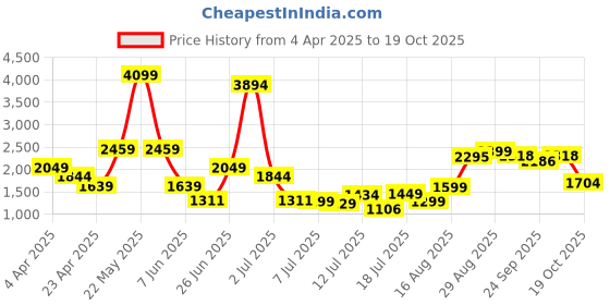 myntra.com Ranng Label Cotton Viscose Co-Ords ranng Price History Graph from 4 Apr 2025 to 17 Oct 2025