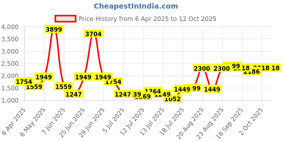 myntra.com Ranng Label Cotton Viscose Co-Ords ranng Price History Graph from 6 Apr 2025 to 11 Oct 2025