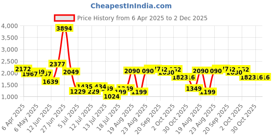 myntra.com Ranng Label Cotton Viscose Co-Ords ranng Price History Graph from 6 Apr 2025 to 2 Dec 2025