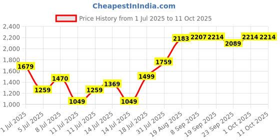 myntra.com Ranng Label Printed Top With Trousers Co-Ords ranng Price History Graph from 1 Jul 2025 to 9 Oct 2025