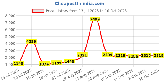 myntra.com Ranng Label Square Neck With Trousers Co-Ords ranng Price History Graph from 13 Jul 2025 to 16 Oct 2025