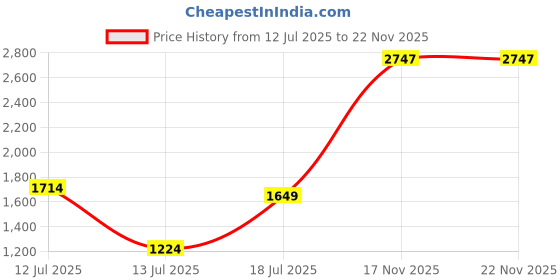 myntra.com Ranng Printed Pure Cotton Top & Shirt With Trousers Co-Ords ranng Price History Graph from 12 Jul 2025 to 22 Nov 2025