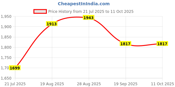 myntra.com Ranng Printed Round Neck Tunic & Trousers Co-Ords Set ranng Price History Graph from 21 Jul 2025 to 10 Oct 2025