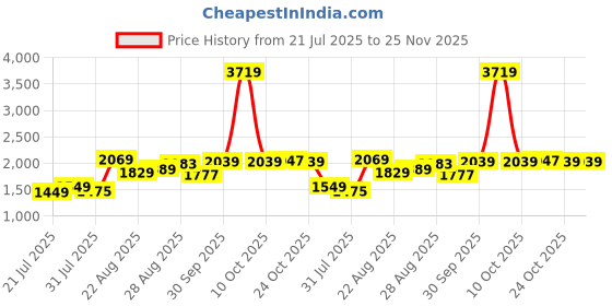 myntra.com Ranng Printed Round Neck Tunic With Trousers Co-Ords ranng Price History Graph from 21 Jul 2025 to 25 Nov 2025