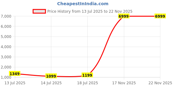 myntra.com Ranng Printed V Neck Top & Trousers Co-ords ranng Price History Graph from 13 Jul 2025 to 22 Nov 2025