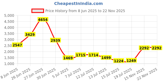 myntra.com Ranng Printed V-Neck Top with Trousers Co-Ords ranng Price History Graph from 8 Jun 2025 to 22 Nov 2025
