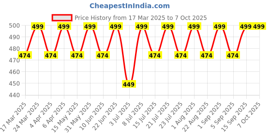 myntra.com RANORE 200 Pcs Ombre Sponge For Nails- Multicolor ranore Price History Graph from 17 Mar 2025 to 7 Oct 2025