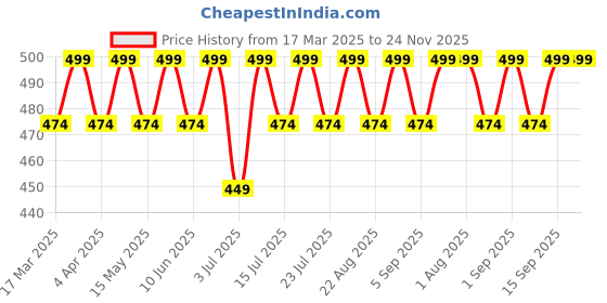 myntra.com RANORE 200Pcs White Ombre Sponge For Nails ranore Price History Graph from 17 Mar 2025 to 23 Nov 2025