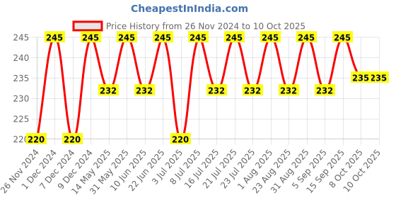 myntra.com RANORE 24 Pcs Artificial Reusable Press On Nails Shade-20 ranore Price History Graph from 26 Nov 2024 to 9 Oct 2025