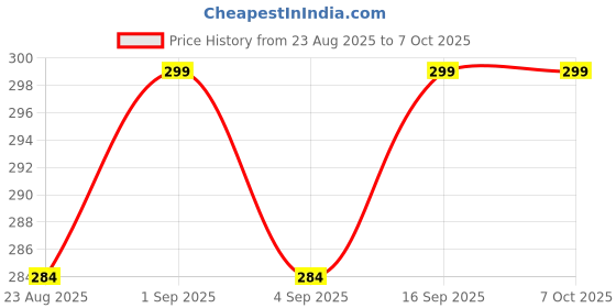 myntra.com RANORE 24- Pcs Ombre Effect Reusable Press On Nails ranore Price History Graph from 23 Aug 2025 to 6 Oct 2025