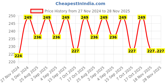 myntra.com RANORE 24 Pieces Chrome Mirror Press On Nails - C09 ranore Price History Graph from 27 Nov 2024 to 28 Nov 2025