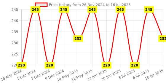 myntra.com RANORE 24Pcs Artificial Reusable Press On Nails Shade-09 ranore Price History Graph from 26 Nov 2024 to 16 Jul 2025