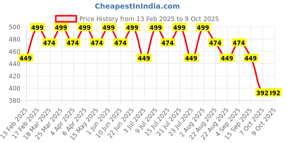 myntra.com RANORE 35 Color Blending Game Eyeshadow ranore Price History Graph from 13 Feb 2025 to 9 Oct 2025