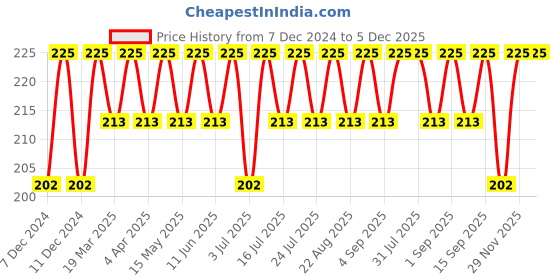 myntra.com RANORE 401 Brush-On Nail Glue for Press-On Nails - 20 g ranore Price History Graph from 7 Dec 2024 to 5 Dec 2025