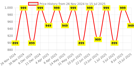 myntra.com RANORE All In 1 Make Up Eyeshadow Highlight Blush Palette-400g ranore Price History Graph from 26 Nov 2024 to 15 Jul 2025