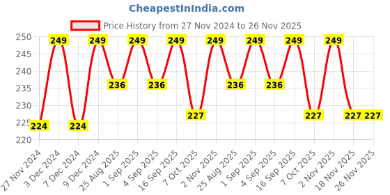 myntra.com RANORE Chrome Mirror Press On Nails - C04-Brown ranore Price History Graph from 27 Nov 2024 to 26 Nov 2025