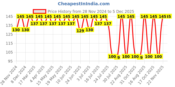 myntra.com RANORE Circle Puff-Beige ranore Price History Graph from 28 Nov 2024 to 5 Dec 2025
