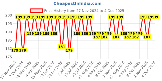 myntra.com RANORE Jelly Silicone Nail Art Stamper Scraper with Cap-100g ranore Price History Graph from 27 Nov 2024 to 4 Dec 2025