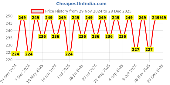 myntra.com RANORE Metalllic 24-Pcs Press-On Nails - M04 Green ranore Price History Graph from 29 Nov 2024 to 28 Dec 2025