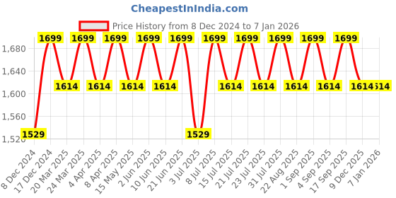 myntra.com RANORE Nail Art Training Hand ranore Price History Graph from 8 Dec 2024 to 5 Jan 2026