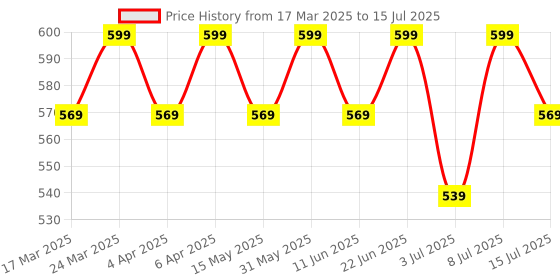 myntra.com RANORE Nail Color Display Card With Nails ranore Price History Graph from 17 Mar 2025 to 15 Jul 2025