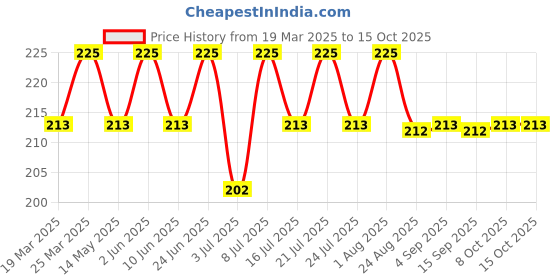 myntra.com RANORE Nail Display Stand ranore Price History Graph from 19 Mar 2025 to 15 Oct 2025