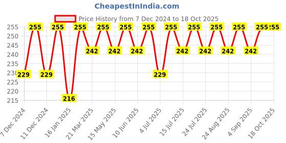 myntra.com RANORE Nail Display Stand - Rose Gold ranore Price History Graph from 7 Dec 2024 to 18 Oct 2025