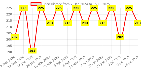 myntra.com RANORE Nail Display Stand - Silver ranore Price History Graph from 7 Dec 2024 to 15 Jul 2025