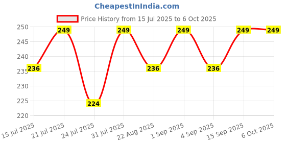 myntra.com ranore RANOREUltra Thin Foundation Applicator Brush & Puff With Case Set ranore Price History Graph from 15 Jul 2025 to 6 Oct 2025