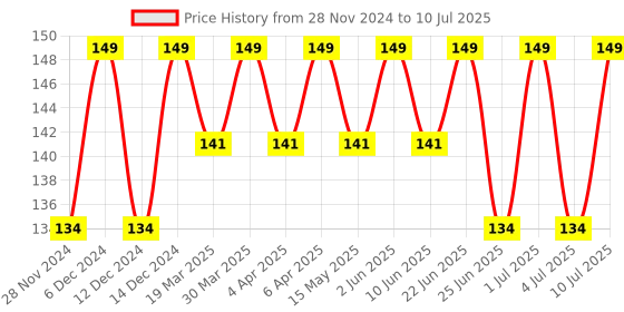myntra.com RANORE Set Of 10 Compressed Face Mask Spa Sheets ranore Price History Graph from 28 Nov 2024 to 10 Jul 2025