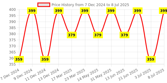 myntra.com RANORE Set Of 100 Compressed Face Mask Spa Sheets ranore Price History Graph from 7 Dec 2024 to 8 Jul 2025