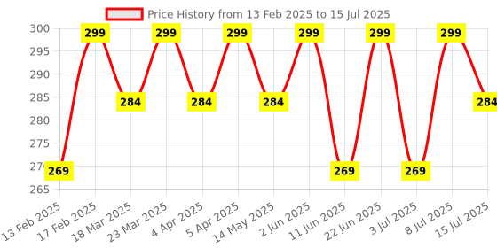 myntra.com RANORE Set Of 12 Beauty Sponge Blender - Purple ranore Price History Graph from 13 Feb 2025 to 8 Jul 2025