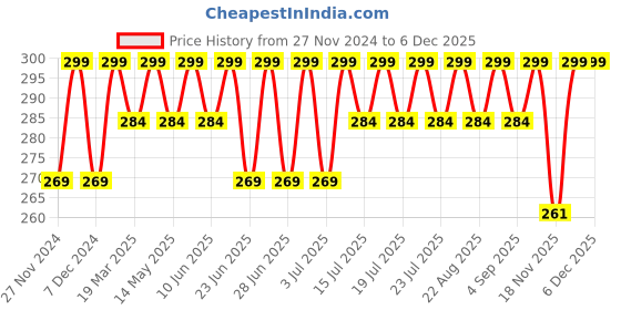 myntra.com RANORE Set Of 12 Luminous Dipping Nail Powder - 24g ranore Price History Graph from 27 Nov 2024 to 5 Dec 2025