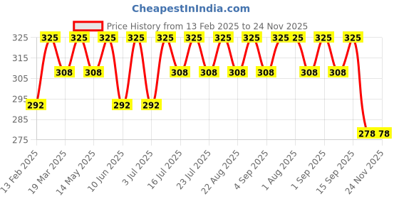 myntra.com RANORE Set Of 14 Beauty Sponge-Blender ranore Price History Graph from 13 Feb 2025 to 24 Nov 2025