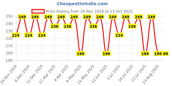 myntra.com RANORE Set Of 14 Compressed Towel Tablets ranore Price History Graph from 29 Nov 2024 to 13 Oct 2025