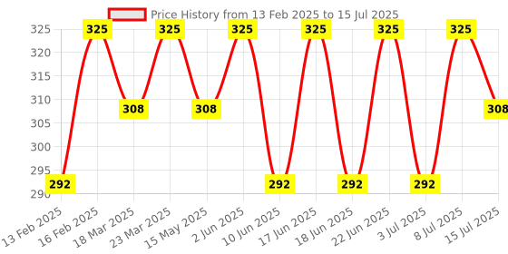 myntra.com RANORE Set Of 14 Makeup Sponges With Storage Jar - Purple ranore Price History Graph from 13 Feb 2025 to 8 Jul 2025