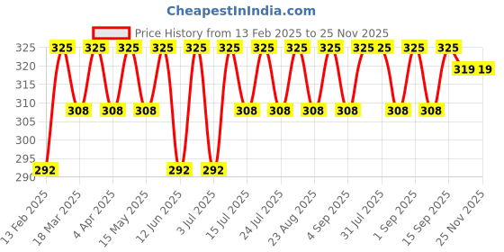 myntra.com RANORE Set Of 15 Beauty Sponge-Blender - Pink ranore Price History Graph from 13 Feb 2025 to 25 Nov 2025