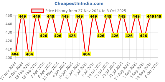 myntra.com RANORE Set Of 150 Compressed Face Mask Spa Sheets ranore Price History Graph from 27 Nov 2024 to 8 Oct 2025