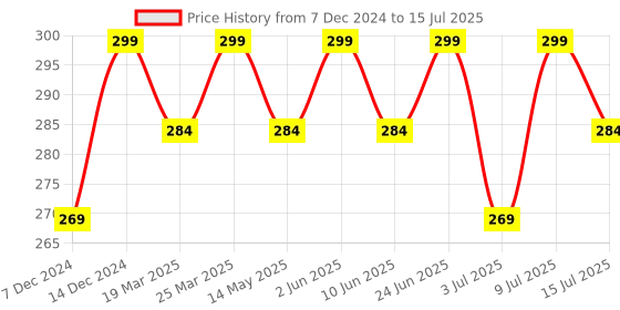 myntra.com RANORE Set Of 2 Nail Display Stand ranore Price History Graph from 7 Dec 2024 to 15 Jul 2025