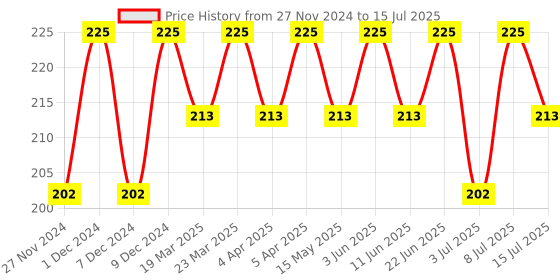 myntra.com RANORE Set Of 2 Triangle Makeup Sponges ranore Price History Graph from 27 Nov 2024 to 8 Jul 2025