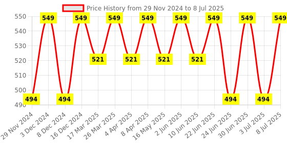 myntra.com RANORE Set Of 200 Compressed Face Mask Spa Sheets ranore Price History Graph from 29 Nov 2024 to 8 Jul 2025