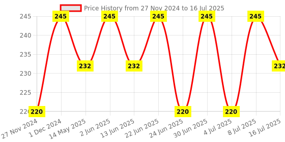 myntra.com RANORE Set of 24 Artificial Reusable Nails ranore Price History Graph from 27 Nov 2024 to 16 Jul 2025