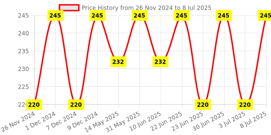 myntra.com RANORE Set Of 24 Artificial Reusable Nails Shade-04 ranore Price History Graph from 26 Nov 2024 to 8 Jul 2025